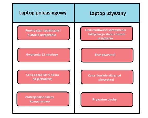 laptopy poleasingowe - tabela